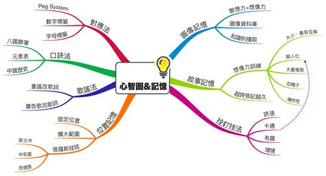 面向圖|心智图